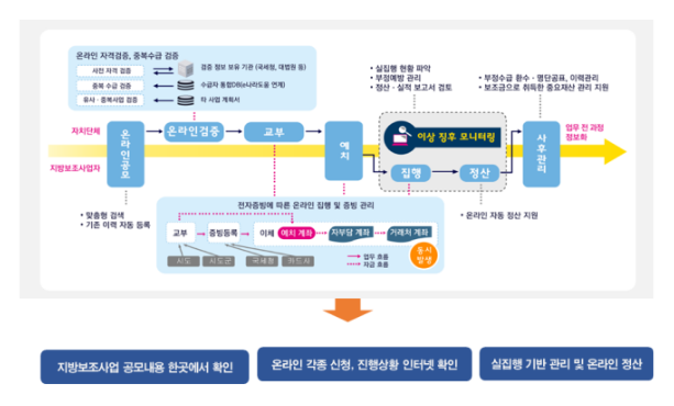 7월부터 전국 모든 시·군·구에서 ‘보탬e’ 활용해 지방보조금 투명하게 관리 7월부터 전국 모든 시·군·구에서 ‘보탬e’ 활용해 지방보조금 투명하게 관리