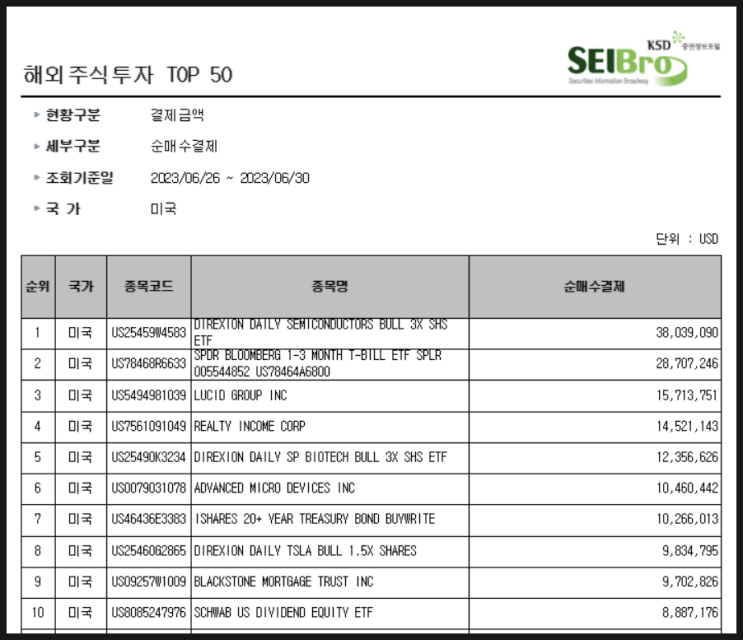 [839] 지난주 서학개미 순매수 Top10 (6/26일주) : 반도체 및 기술주(SOXL·루시드·AMD·TSLL), 채권(BIL·TLTW), 리얼티인컴, SCHD, LABU등