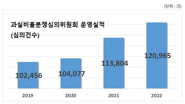 "보험사 과실비율 결정 수용 못해"... 분심위 심의 접수 지속 증가