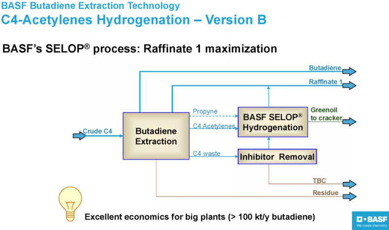 BD (ButaDiene) extraction process 이해 : 네이버 블로그