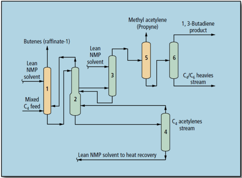 BD (ButaDiene) extraction process 이해 : 네이버 블로그