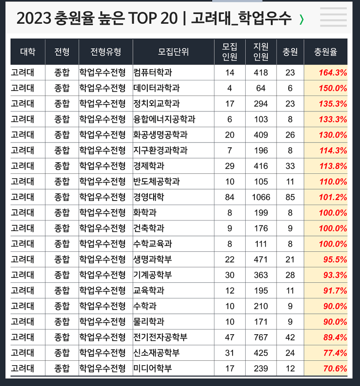  2023 충원율 높은 TOP 20 : 고려대 학업우수
