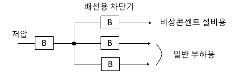 비상콘센트 설비 : 소화활동설비 - 소방설비기사