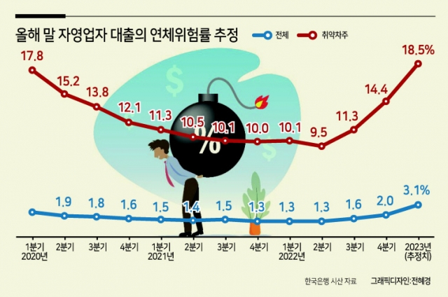 빚 갚느라 쓸 수 있는 돈 '0원'…월급으로 감당안되는 빚에 짖눌린 175만명