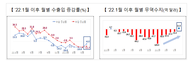 6월 무역수지, 16개월만에 흑자 전환 6월 무역수지, 16개월만에 흑자 전환