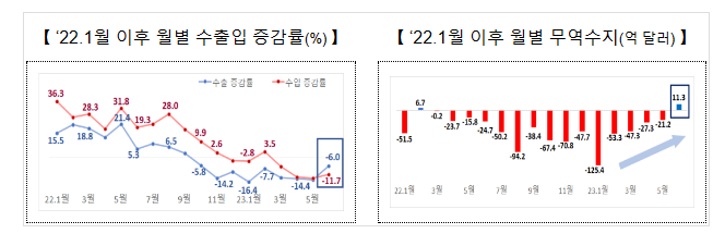 6월 무역수지, 16개월만에 흑자 전환