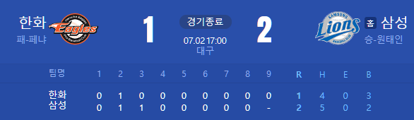 한화 8연승으로 마감, 다음 상대는 마음 급한 롯데