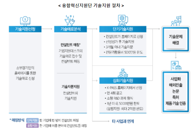 39개 연구기관, 소부장 기업의 애로기술 해결 강화 39개 연구기관, 소부장 기업의 애로기술 해결 강화