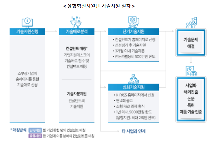 39개 연구기관, 소부장 기업의 애로기술 해결 강화