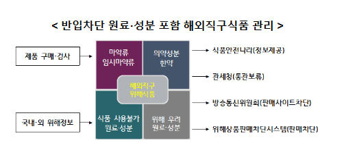 해외직구식품 구매 시 국내 반입차단 원료·성분을 확인하세요! 해외직구식품 구매 시 국내 반입차단 원료·성분을 확인하세요!