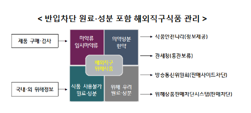 해외직구식품 구매 시 국내 반입차단 원료·성분을 확인하세요!