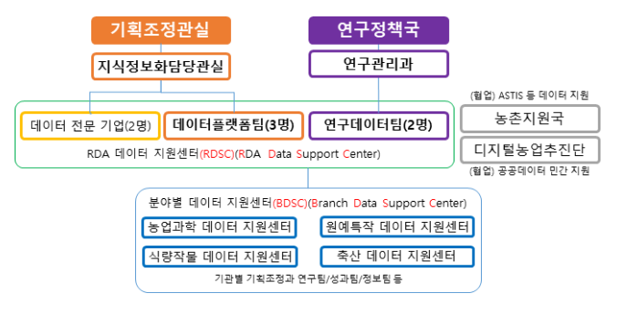 농촌진흥청, 농업연구·개발(R&D) 데이터 지원센터 출범