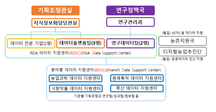 농촌진흥청, 농업연구·개발(R&D) 데이터 지원센터 출범 농촌진흥청, 농업연구·개발(R&D) 데이터 지원센터 출범