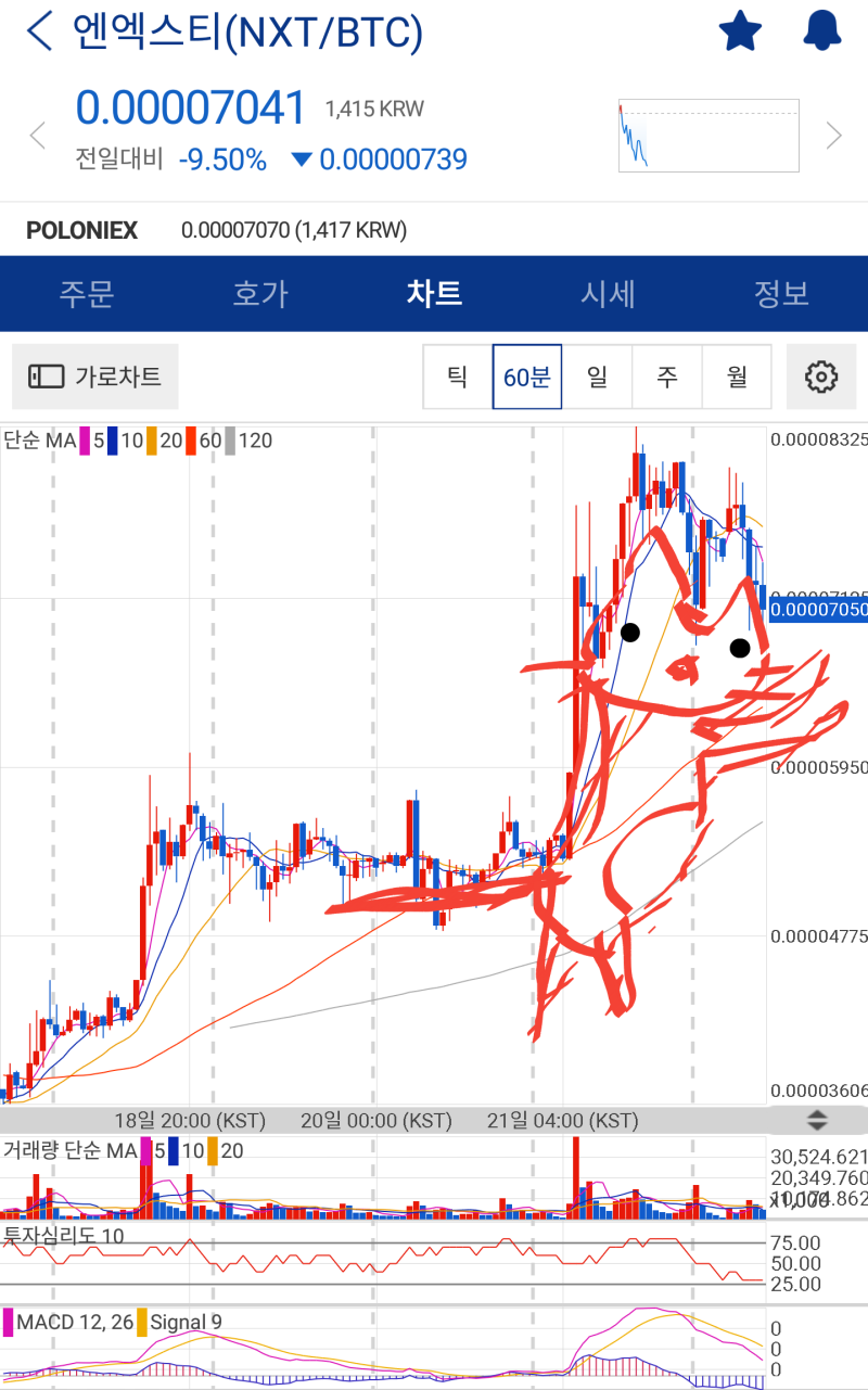 부동산 차트가 안 맞는 이유 : 네이버 블로그