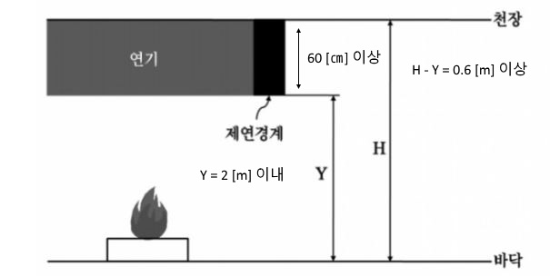 제연설비, 배연창설비, 자동방화셔터 - 소화활동설비
