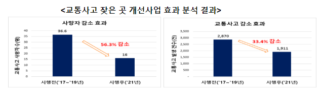 자전거 통행 위험지역 조사 의무화_행정안전부 자전거 통행 위험지역 조사 의무화_행정안전부
