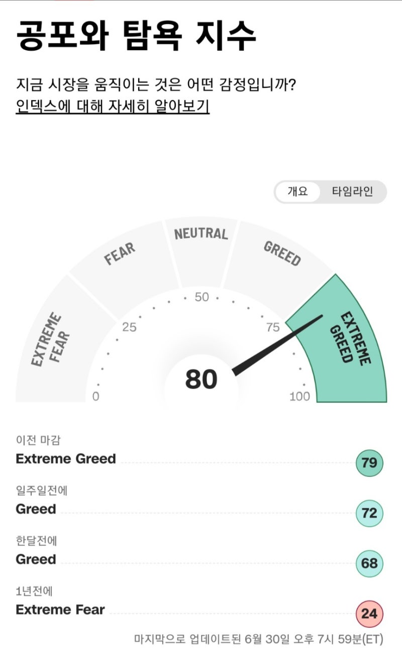 2023년 7월 3일 - 4일 미국주식공부(23.07.04 05시22분쯤 업로드) : 네이버 블로그