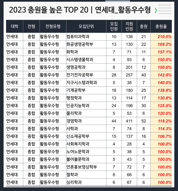  2023 충원율 높은 TOP 20 : 연세대 활동우수형