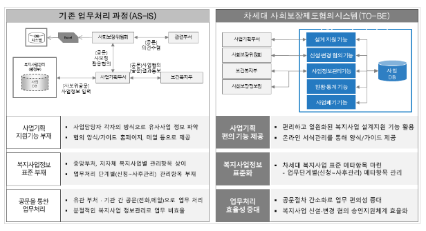 사회보장제도 협의시스템 개통_보건복지부 사회보장제도 협의시스템 개통_보건복지부