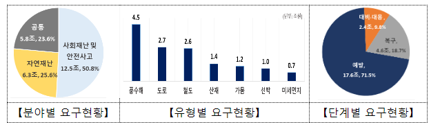 2024년 재난안전예산, 예측·예방 중심 과학적 재난안전관리에 과감히 투자 2024년 재난안전예산, 예측·예방 중심 과학적 재난안전관리에 과감히 투자