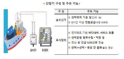 바다 내비게이션 단말기 구입 시, 톤수 상관없이 구입비용 50%까지 지원한다