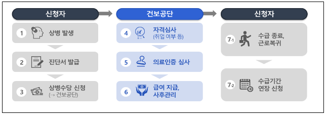 상병수당 시범사업 시행 1년간 6,005건 지급_보건복지부 상병수당 시범사업 시행 1년간 6,005건 지급_보건복지부