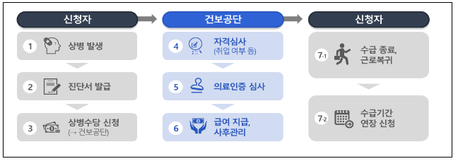 상병수당 시범사업 시행 1년간 6,005건 지급_보건복지부