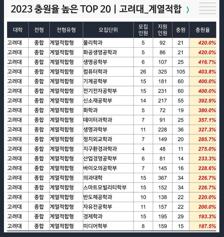  2023 충원율 높은 TOP 20 : 고려대 계열적합