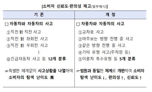 손해보험협회, '차사고 과실비율 기준' 개정…소비자 편리성 제고 손해보험협회, '차사고 과실비율 기준' 개정…소비자 편리성 제고