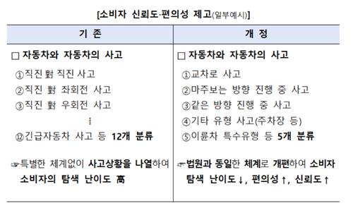 손해보험협회, '차사고 과실비율 기준' 개정…소비자 편리성 제고