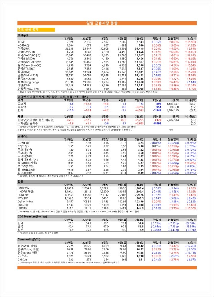  금융시장동향(23.07.04), 금융위원회