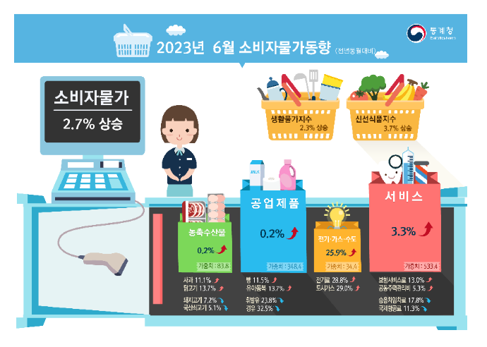 2023년 6월 소비자물가동향_통계청 2023년 6월 소비자물가동향_통계청