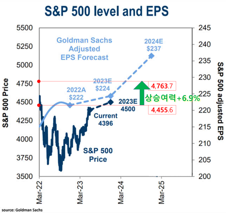  S&P500 주가/EPS 전망(feat. 골드만삭스)