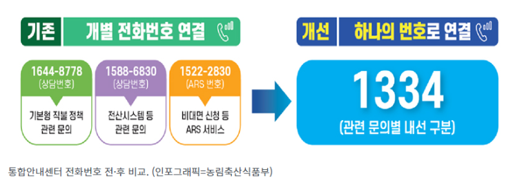 기본형 공익직불 상담 전화 ‘1334번’으로 통합 기본형 공익직불 상담 전화 ‘1334번’으로 통합