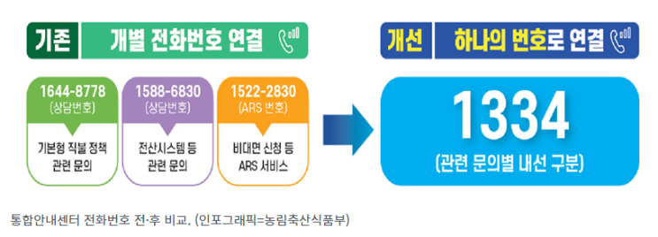 기본형 공익직불 상담 전화 ‘1334번’으로 통합