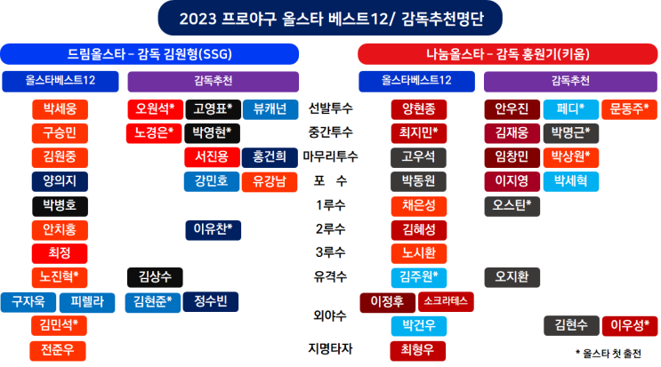 2023 프로야구 <b>올스타 감독</b> 추천 선수 및 올스타전 출전명단