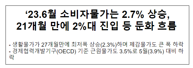 ’23.6월 소비자물가는 2.7% 상승, 21개월 만에 2%대 진입 등 둔화 흐름 ’23.6월 소비자물가는 2.7% 상승, 21개월 만에 2%대 진입 등 둔화 흐름