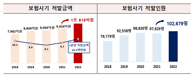 보험권 숙원 과제 '보험사기방지법' 개정, 이번엔 국회 문턱 넘을까