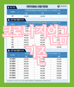  코로나 확진자 지원금 신청 (변경된 방법)