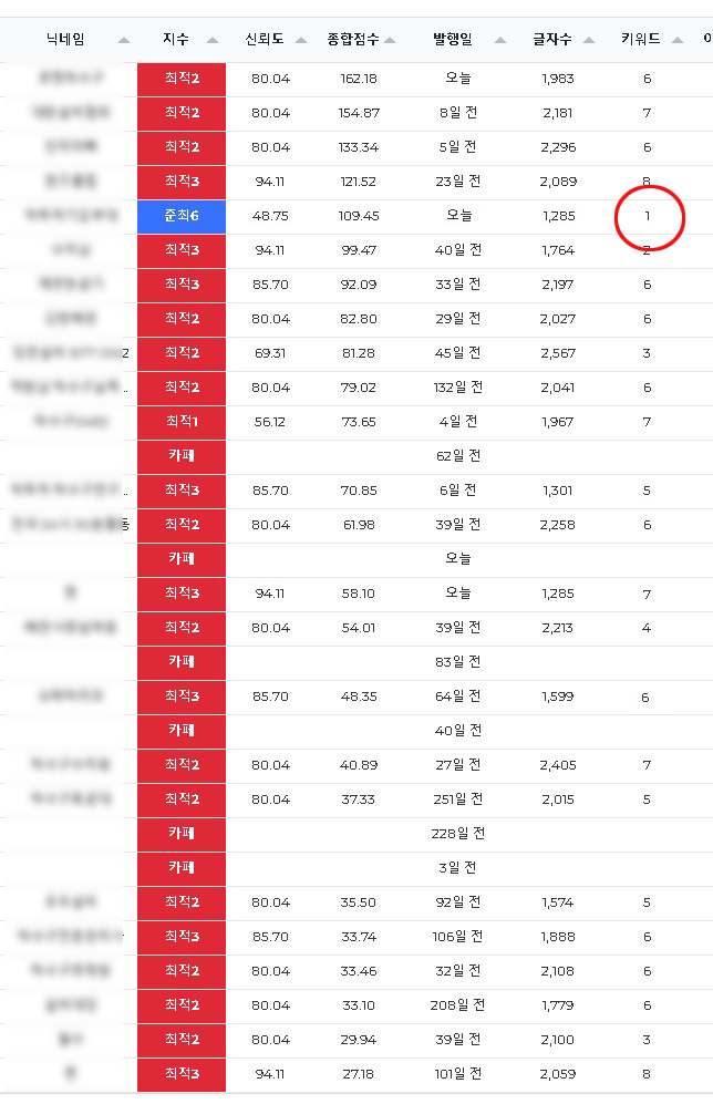 최근 플레이스와 블로그 로직 변화에 대한 단상