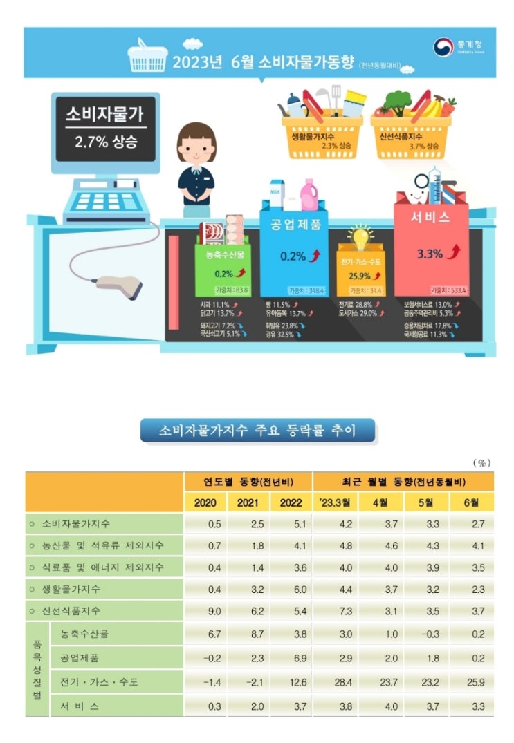 6월 소비자물가동향(feat.통계청)
