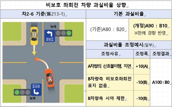 비보호 좌회전 과실 100% 적용...손보협회 '차 과실비율 인정기준' 개정 비보호 좌회전 과실 100% 적용...손보협회 '차 과실비율 인정기준' 개정
