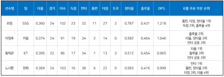 [2023] 프로야구 6월의 MVP 후보, <b>최정</b>, 이정후, <b>노시환</b>, 황재균... 