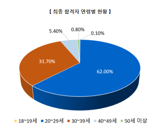 (공개채용과) 국가공무원 9급 공채 최종 합격자 발표_인사혁신처 (공개채용과) 국가공무원 9급 공채 최종 합격자 발표_인사혁신처