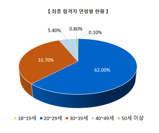 (공개채용과) 국가공무원 9급 공채 최종 합격자 발표_인사혁신처