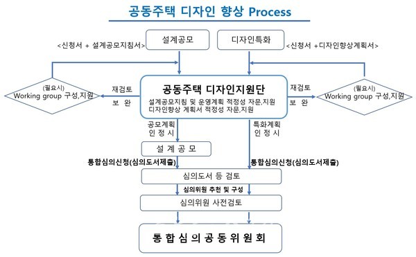  광주광역시 성냥갑 아파트 탈피해 공동주택 디자인 특화 조성