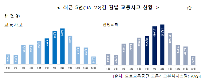 여름철 잦은 호우, 빗길 교통사고 조심 여름철 잦은 호우, 빗길 교통사고 조심