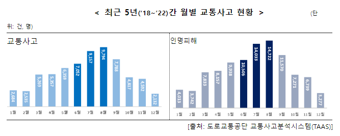 여름철 잦은 호우, 빗길 교통사고 조심