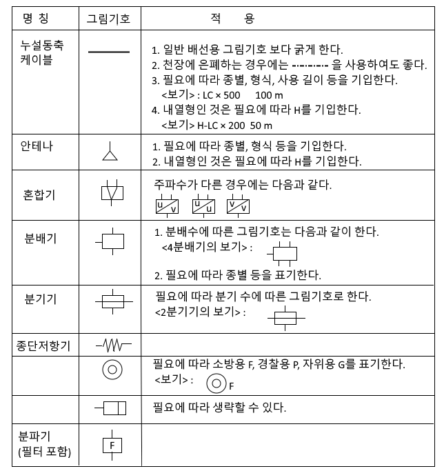 무선통신보조설비 : 소화활동설비 - 소방설비기사