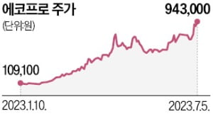 "또 올랐다고?" 공매도 세력 발칵…에코프로 '황제주' 노린다